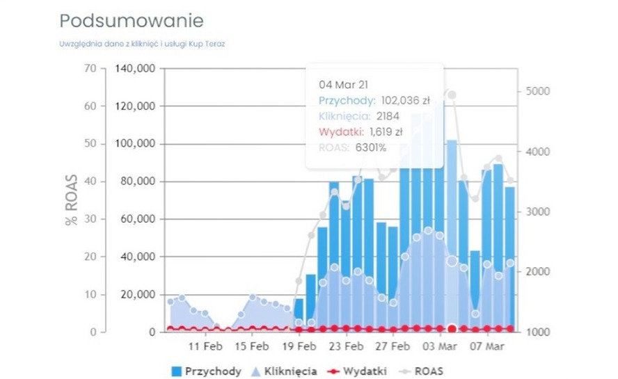 Pulpit Centeo z podsumowaniem wyników kampanii Ceneo: przychody, kliknięcia, wydatki i ROAS